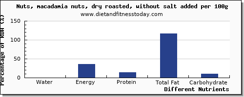 chart to show highest water in macadamia nuts per 100g